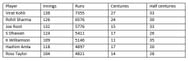 Most runs since 2013